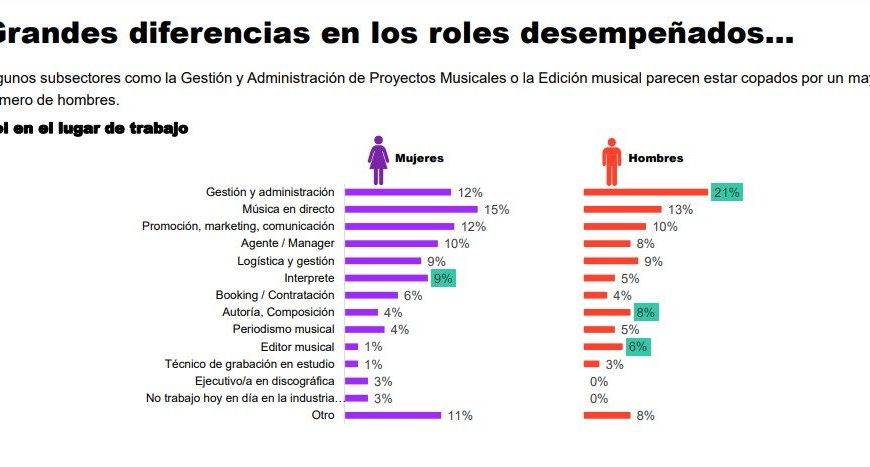 La brecha salarial de género en la industria musical supera el 20% en España
