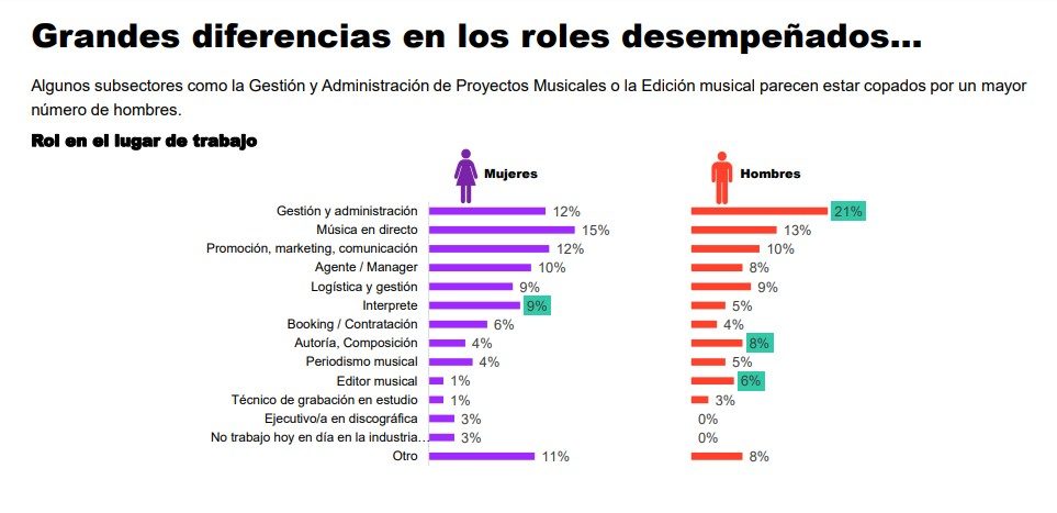 La brecha salarial de género en la industria musical supera el 20% en España