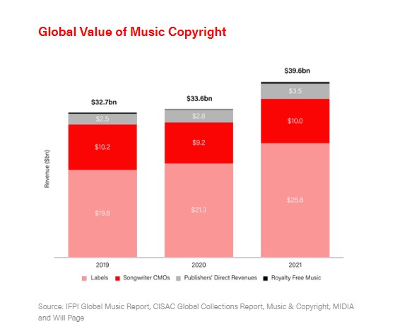 El valor global del copyright de música creció un 18% en 2021